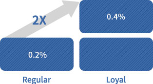 Regular 0.2% -> 2X / Loyal 0.4%